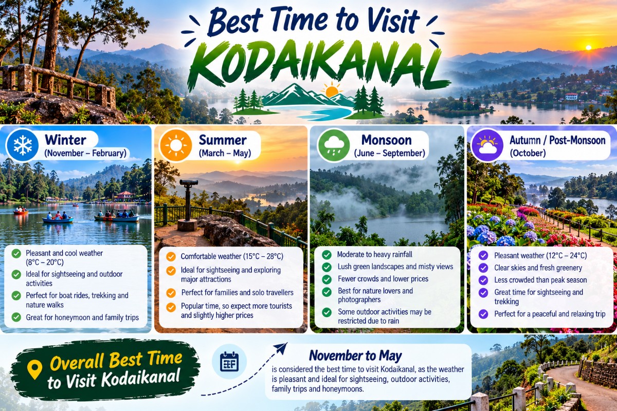 Best Time to Visit Kodaikanal | Month-by-Month Weather Guide